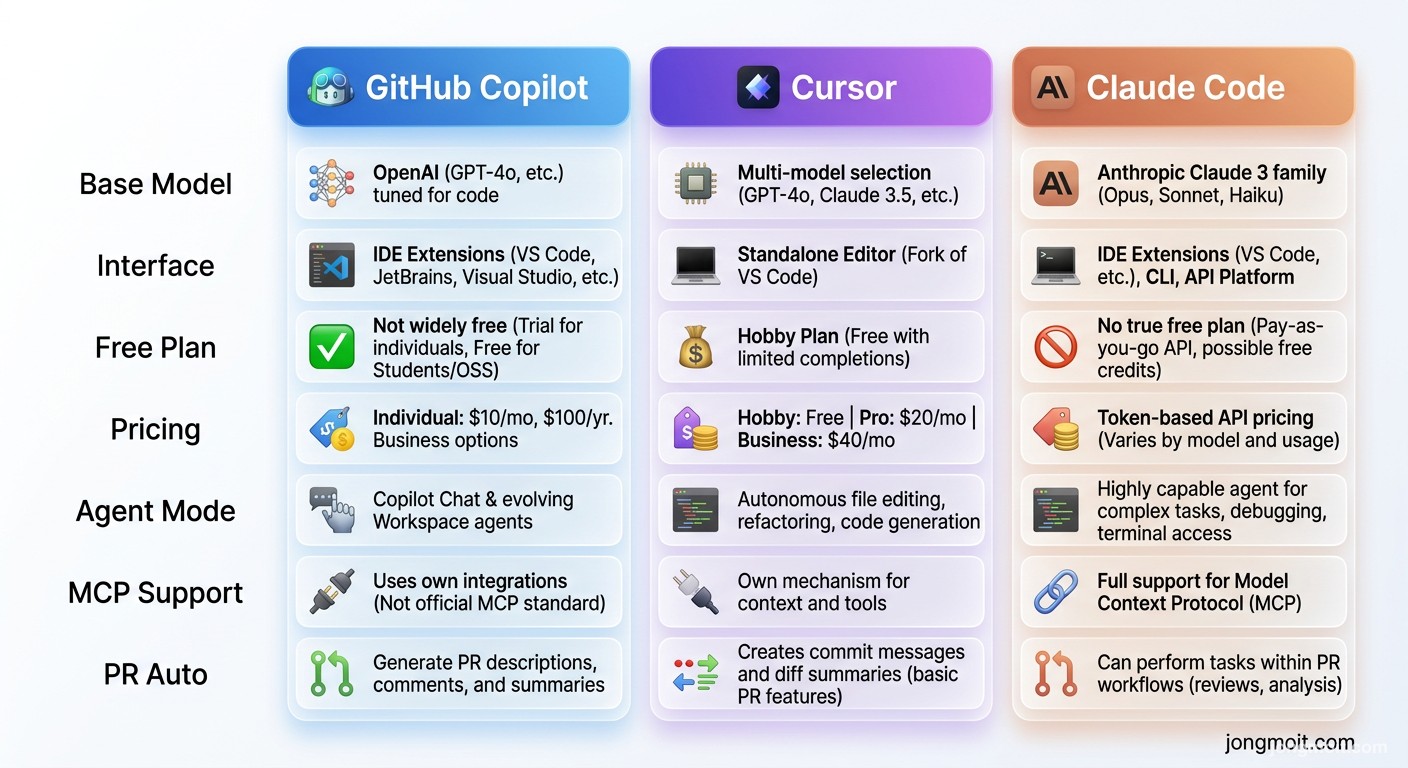 직접 정리한 GitHub Copilot vs Cursor vs Claude Code 핵심 스펙 비교표
