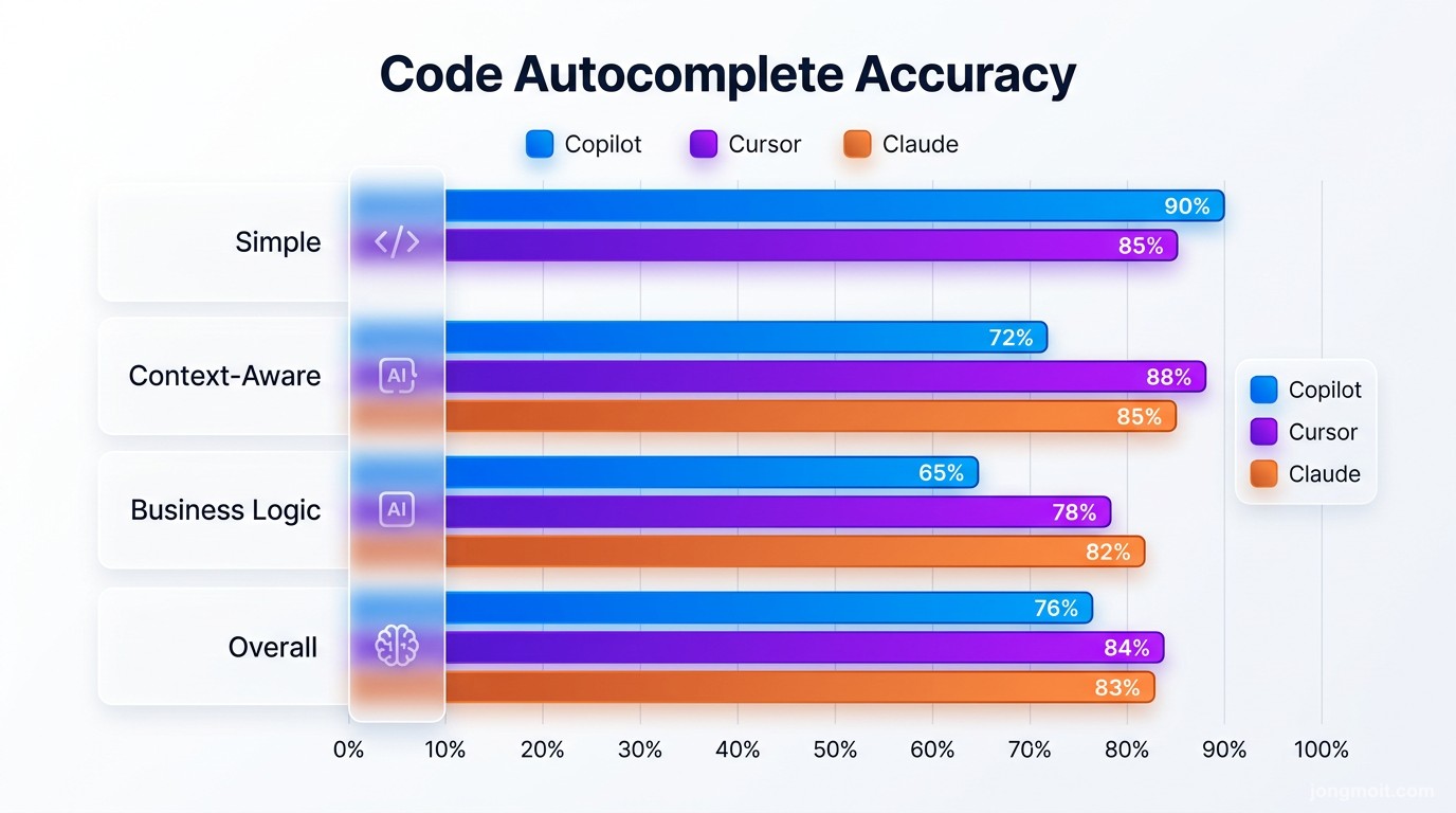 직접 정리한 코드 자동완성 정확도 비교 차트