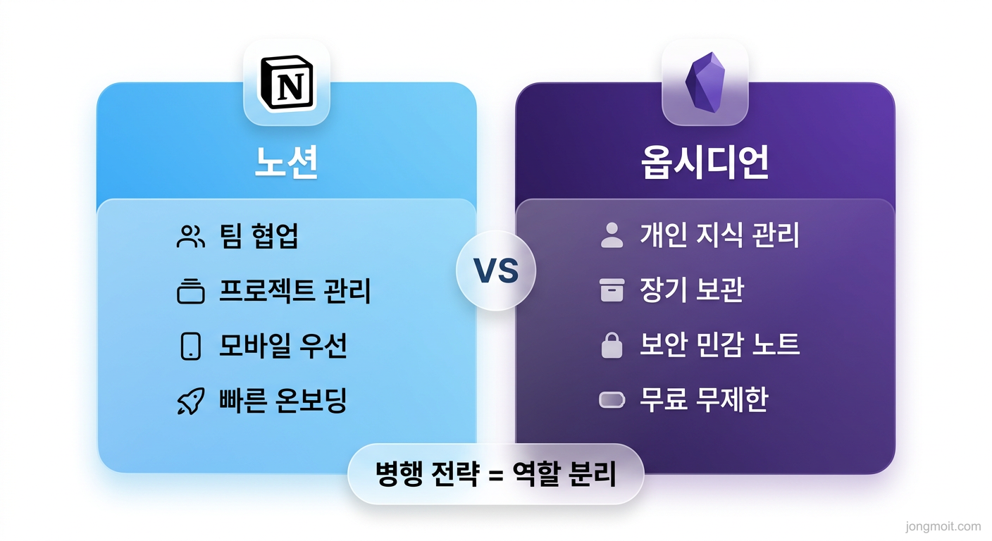 직접 정리한 노션 vs 옵시디언 상황별 추천 인포그래픽