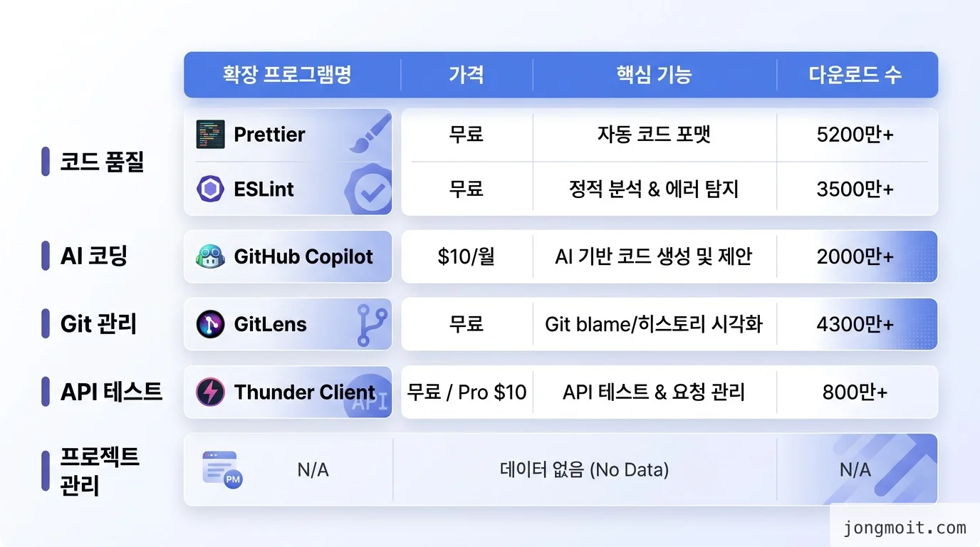 VS Code 확장 프로그램 추천 비교 인포그래픽