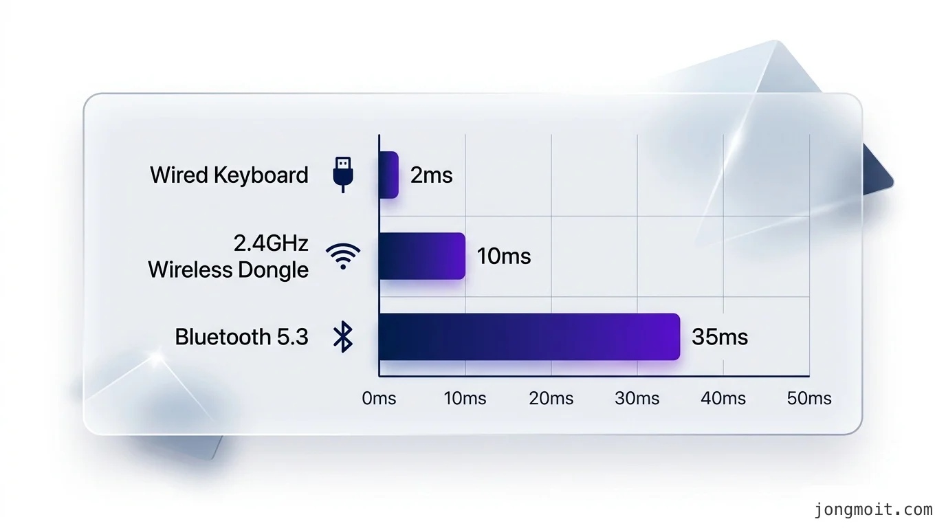 직접 정리한 무선 키보드 입력지연 비교 비교 인포그래픽