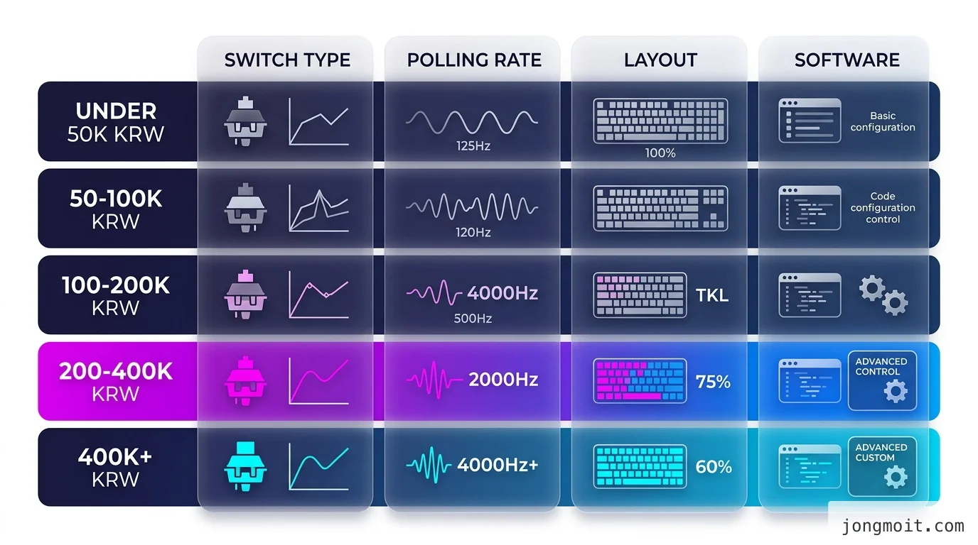 직접 정리한 가격대별 추천 키보드 매트릭스 비교 인포그래픽