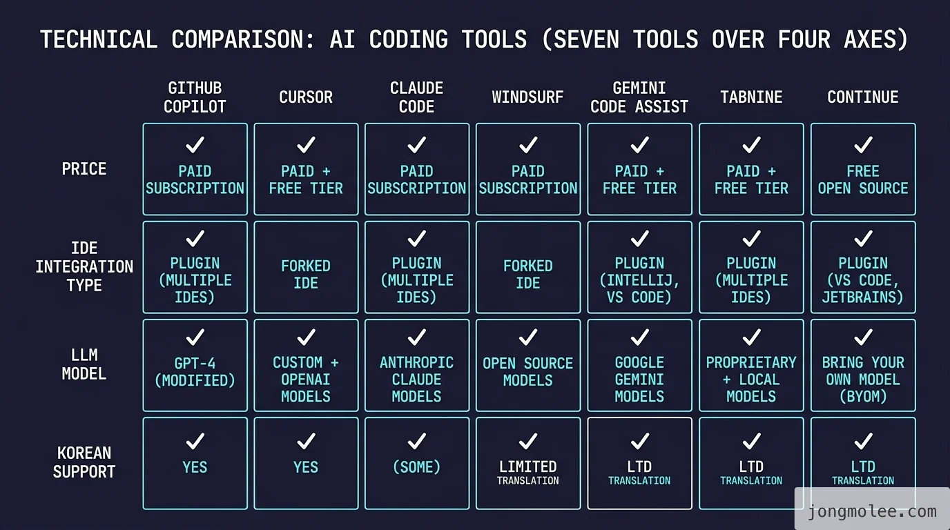 AI 코딩 프로그램 4축 비교표 비교 인포그래픽