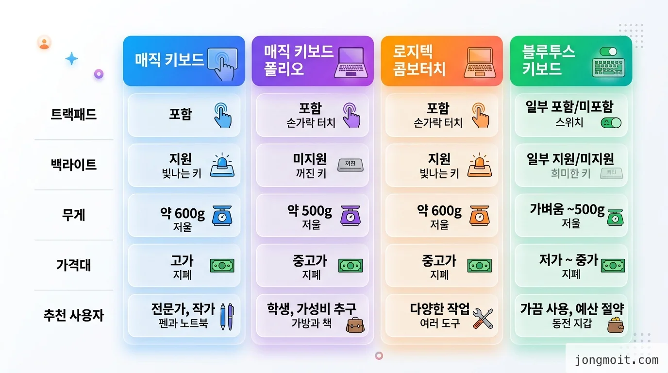 아이패드 키보드 타입별 비교표
