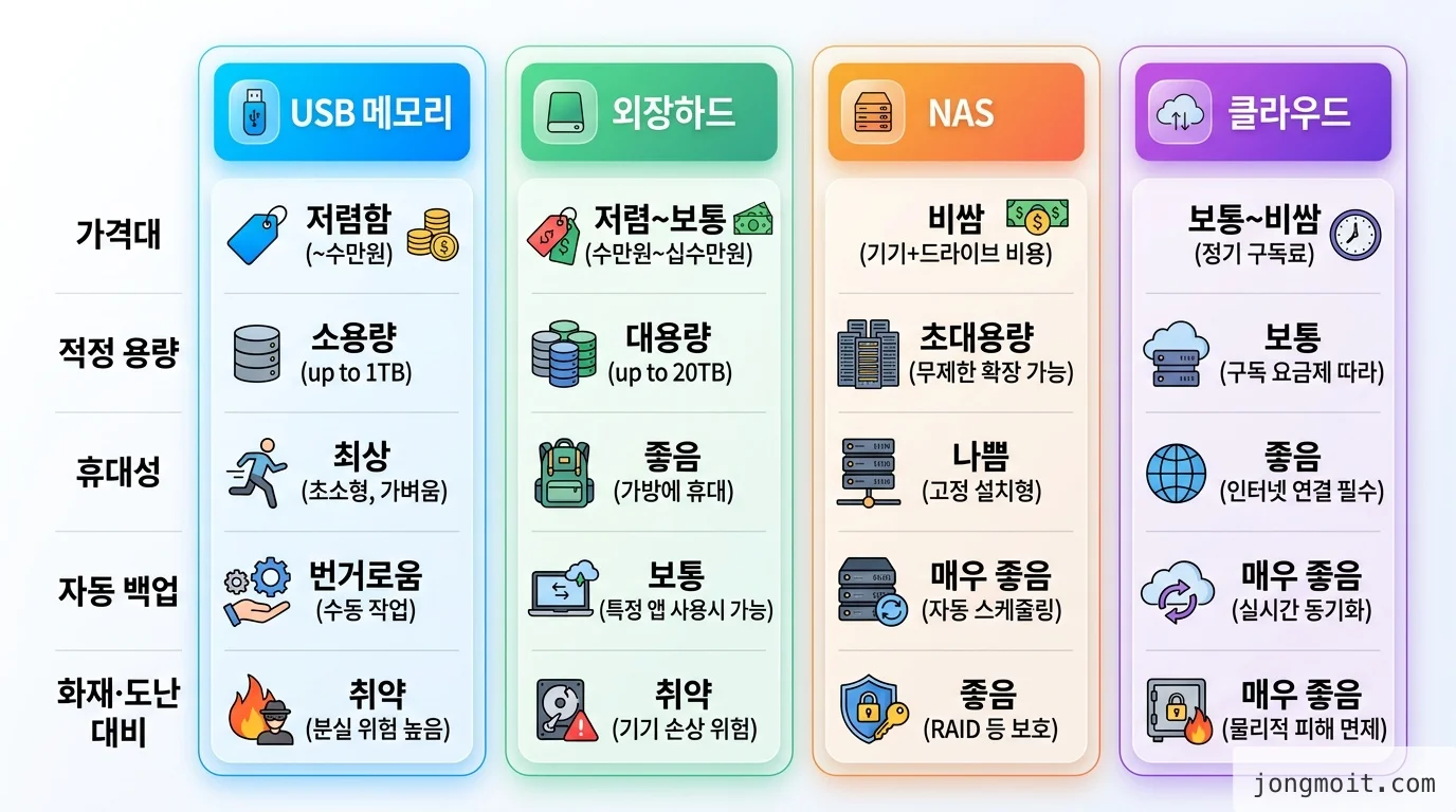 컴퓨터 백업 매체별 비교 인포그래픽