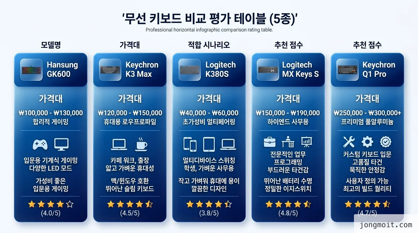 rating 비교 인포그래픽